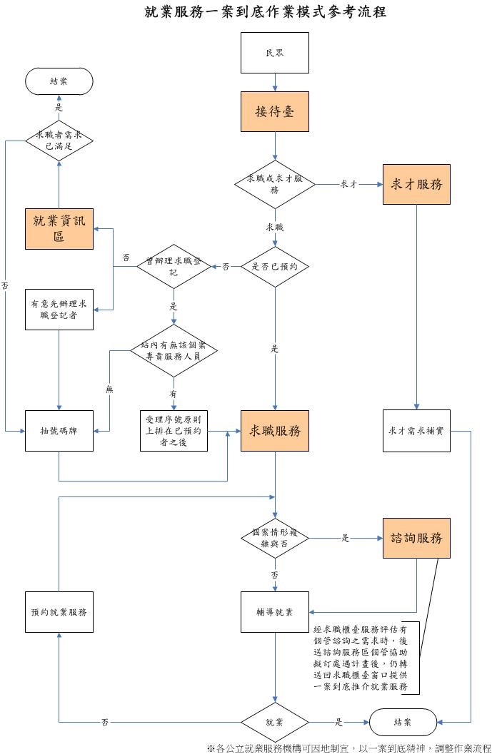 就業服務一案到底作業模式參考流程