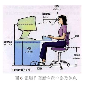 圖6 電腦作業應注意坐姿及休息