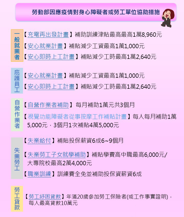 勞動部因應疫情對身心障礙者或勞工單位協助措施