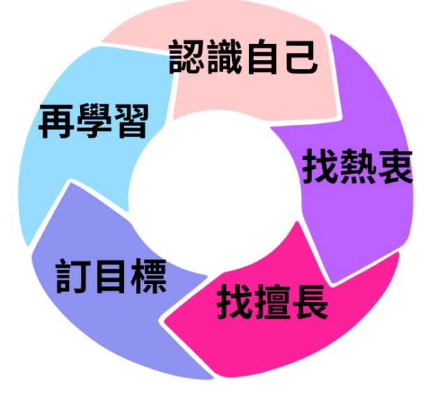 大學生涯規劃指南五步驟「認識自己、找熱衷、找擅長、訂目標、再學習」以此循環檢視