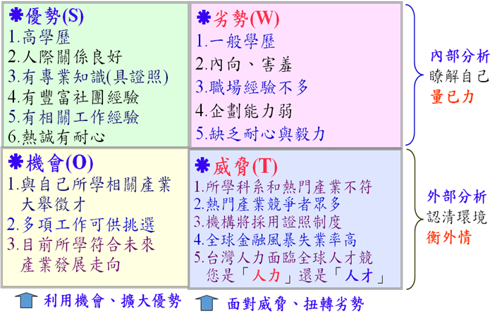 SWOT分析自身優劣勢項目
