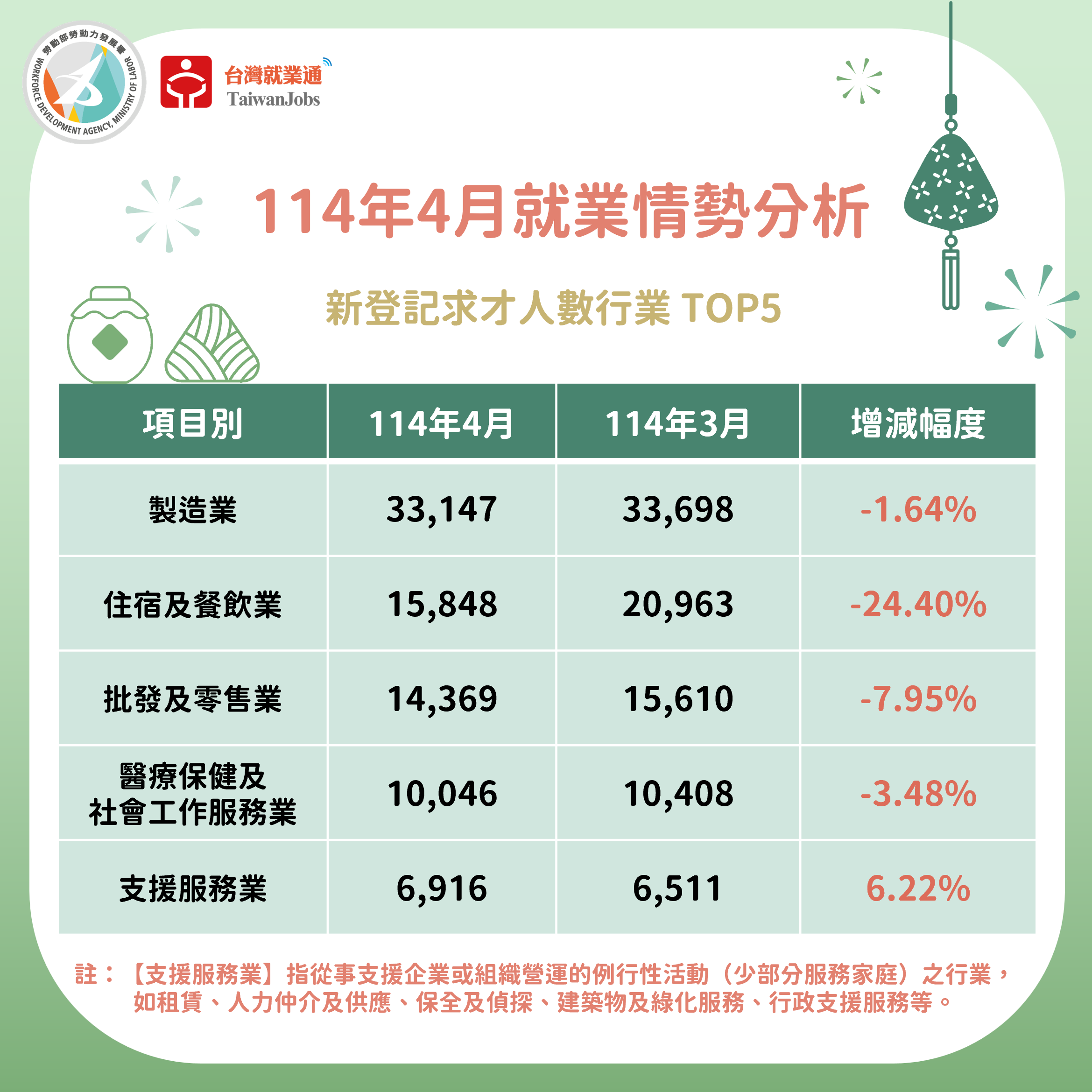 114年4月新登記求才數行業TOP5圖表