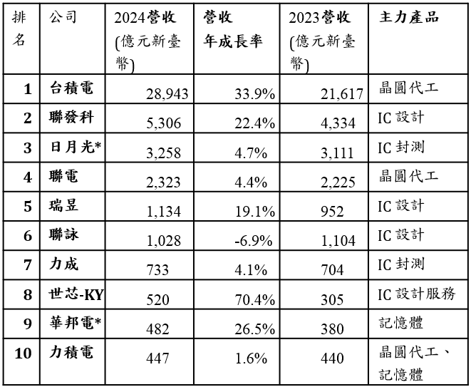 2024 年我國前十大半導體廠商