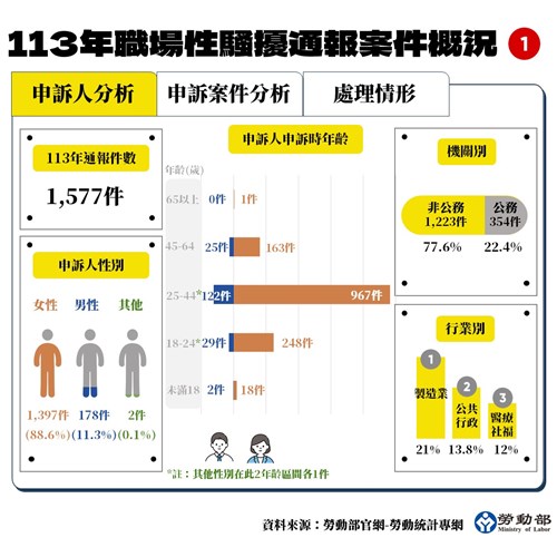 附圖_113年職場性騷擾通報案件概況1