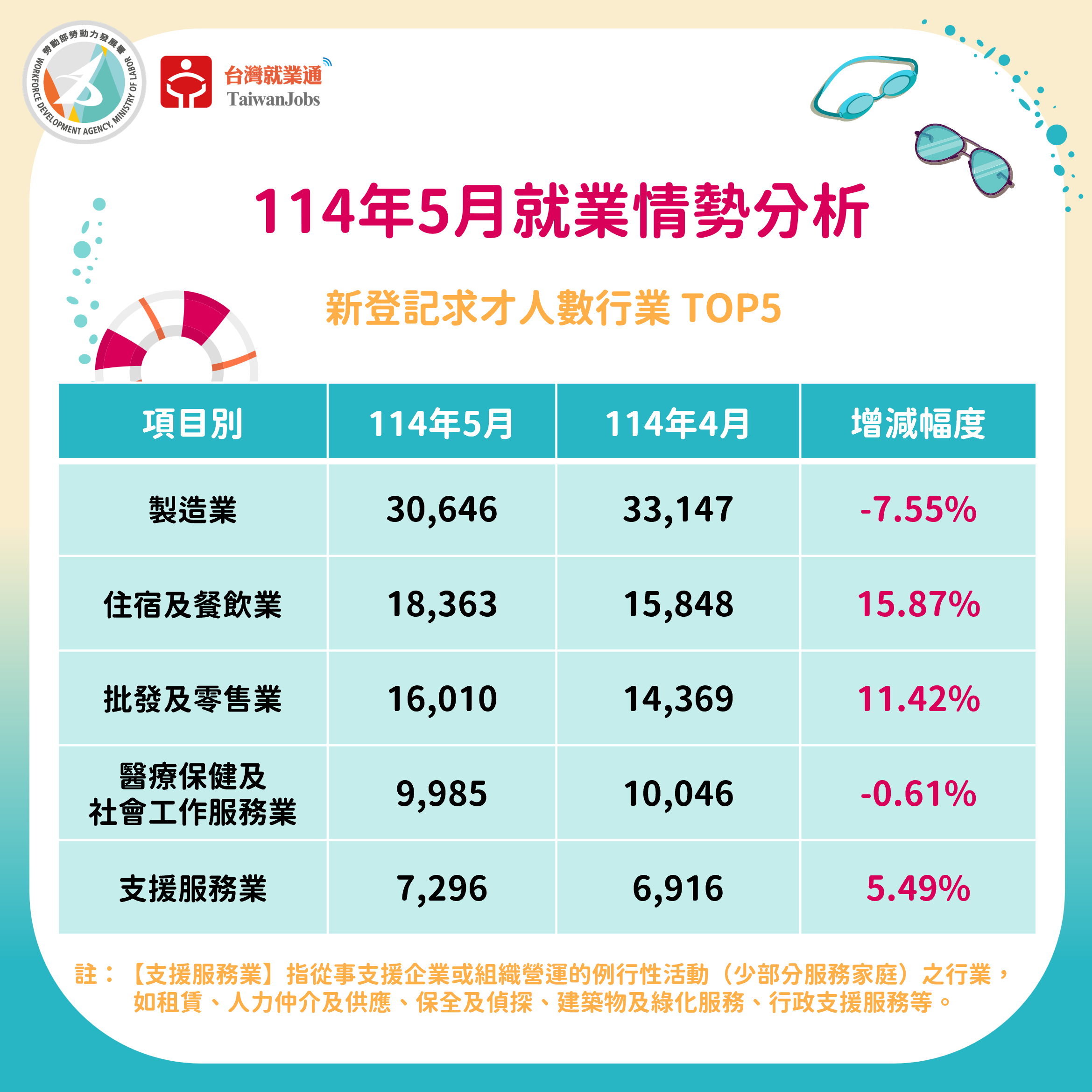 114年5月新登記求才數行業TOP5圖表