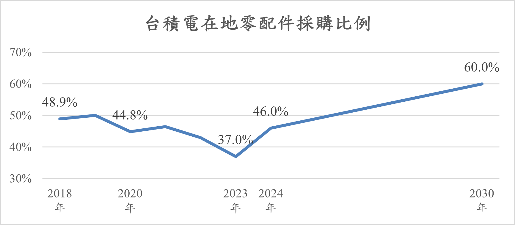 台積電在地零配件採購比例目標