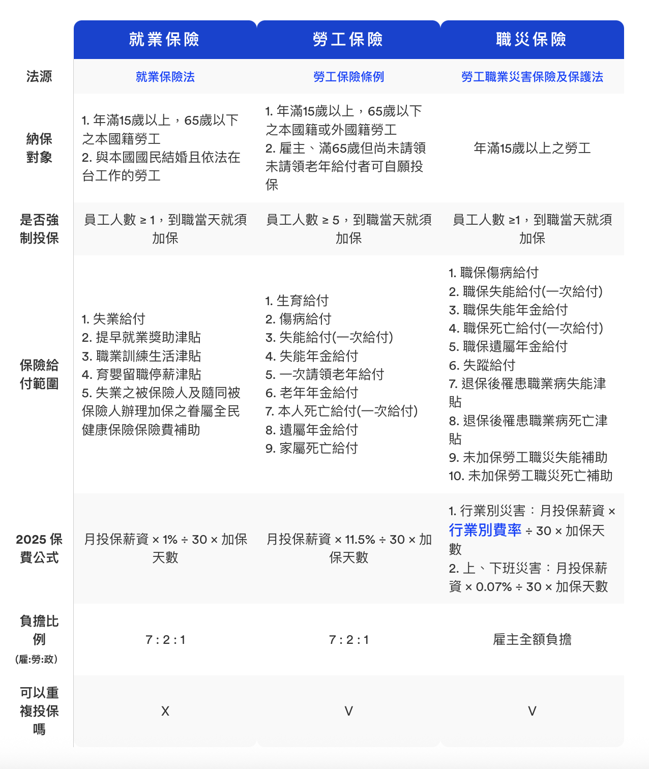 勞保和職災保險