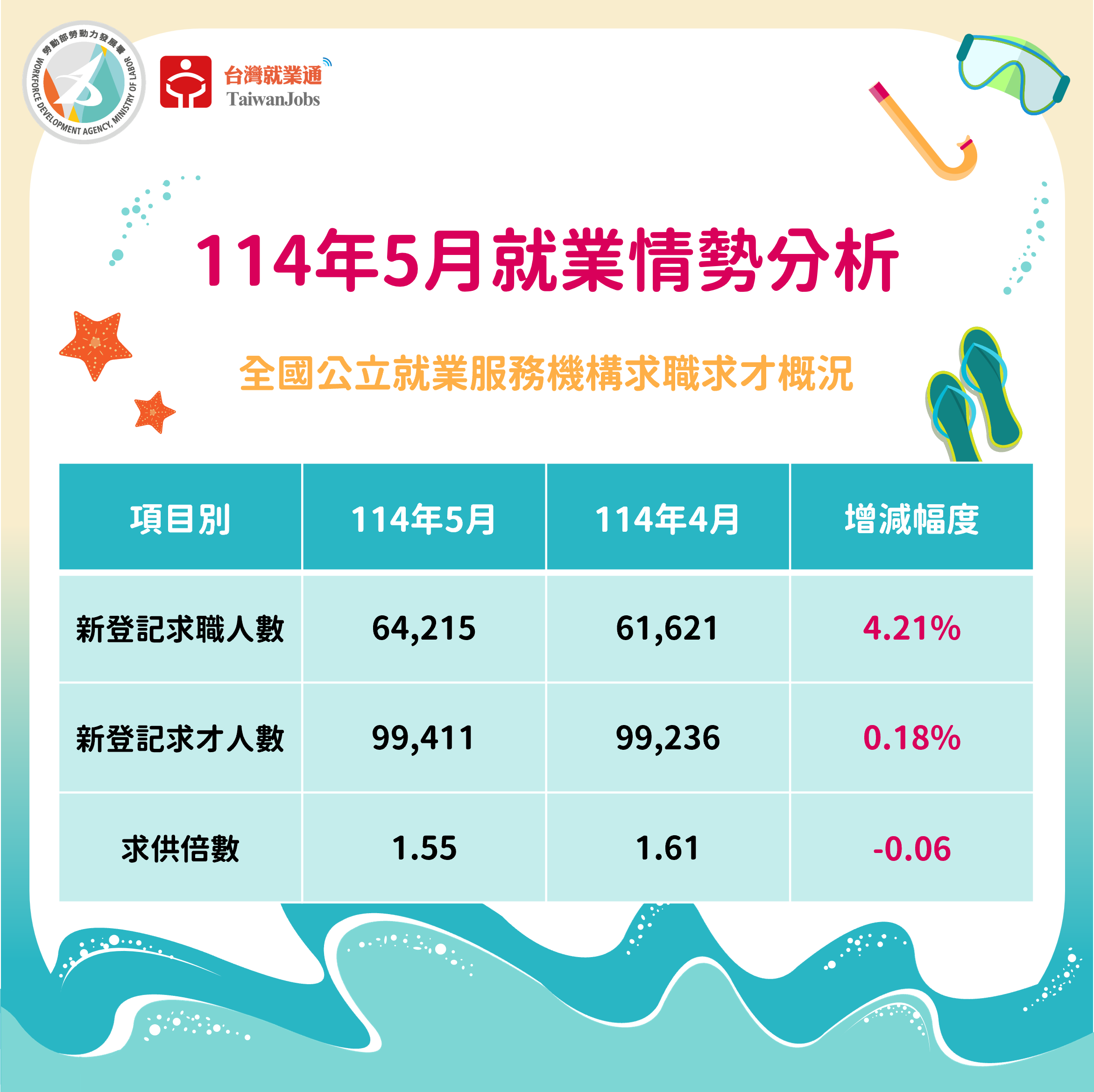 114年5月求職求才概況圖表