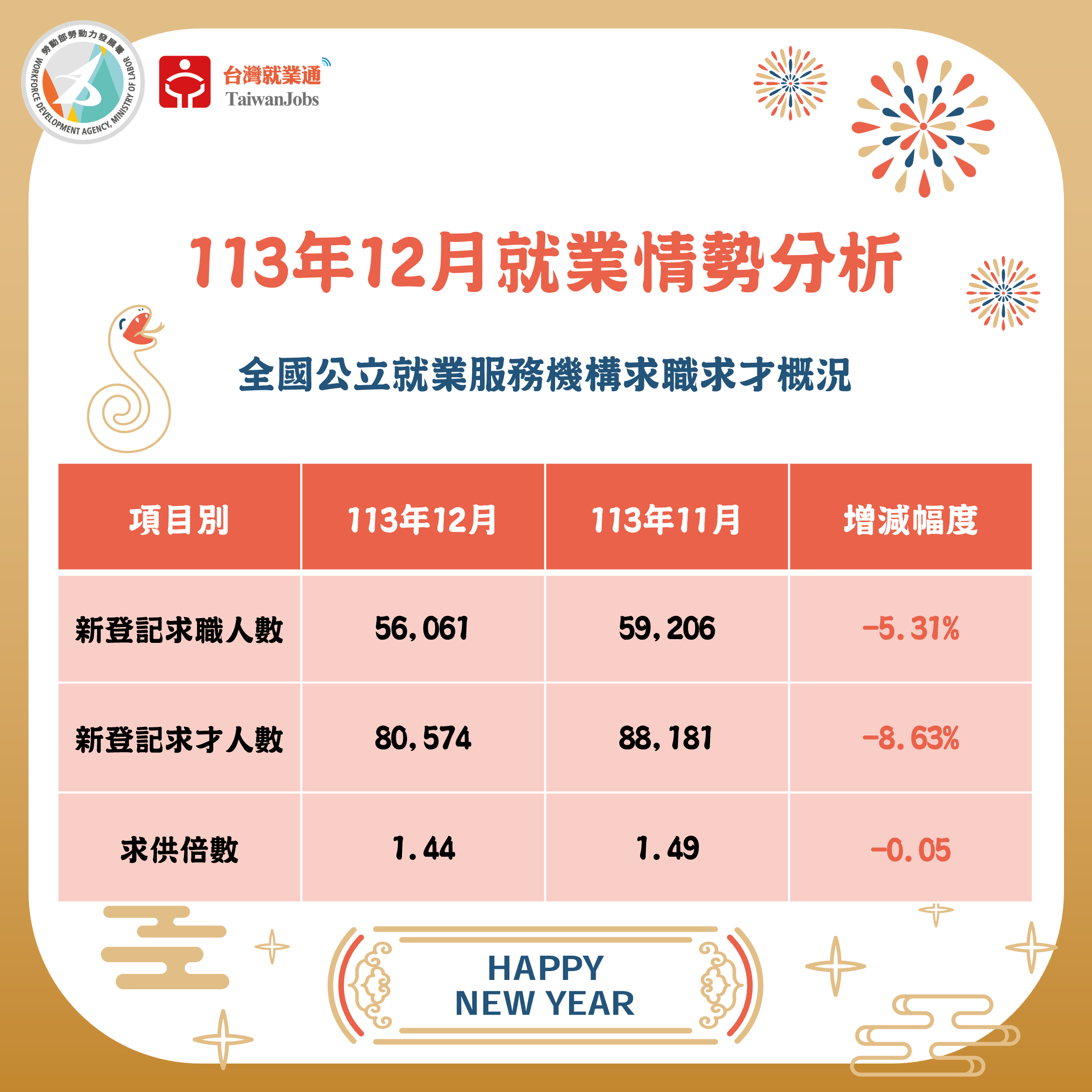 113年12月求職求才概況圖表