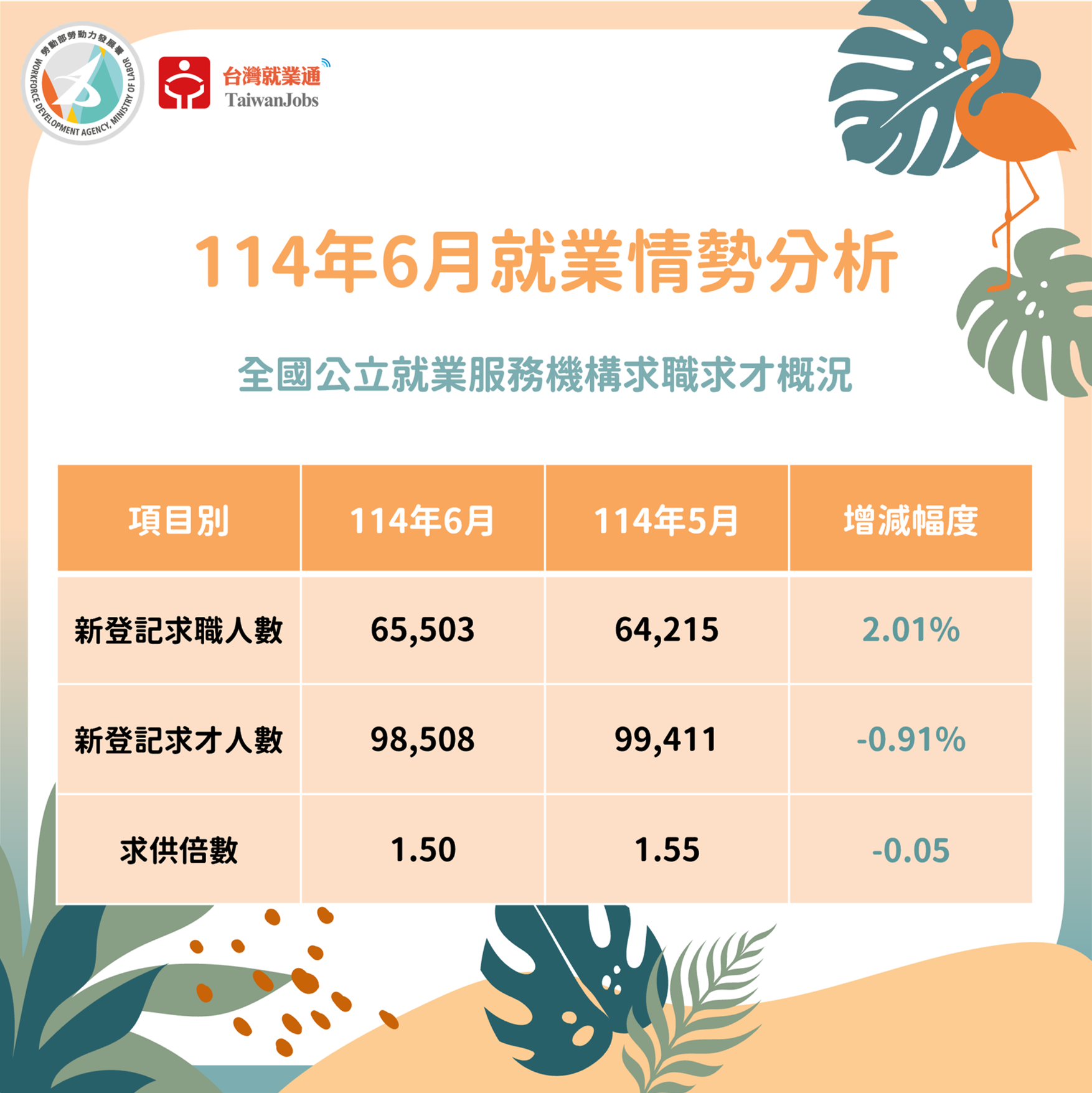 114年6月求職求才概況圖表