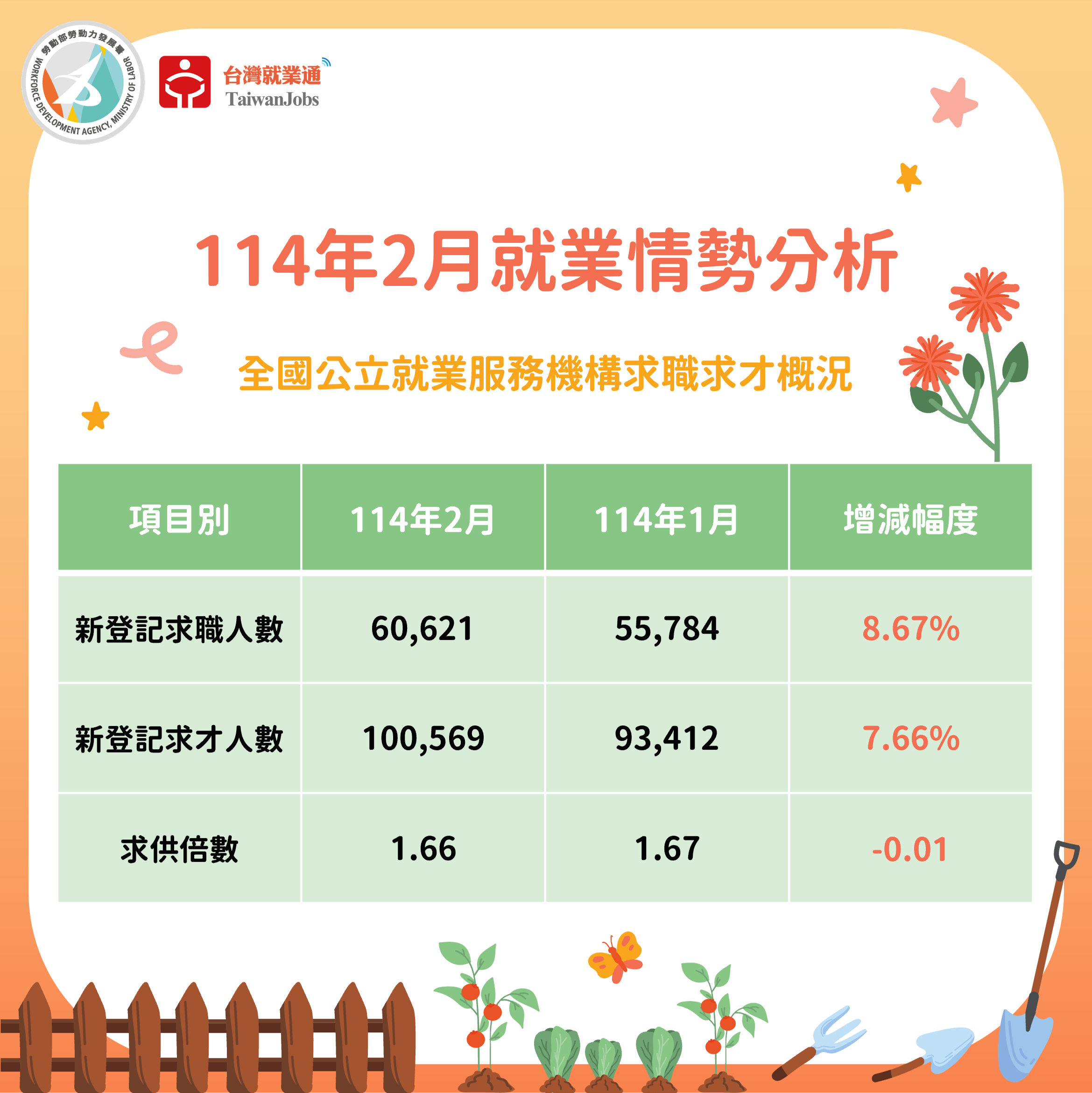 114年2月求職求才概況圖表