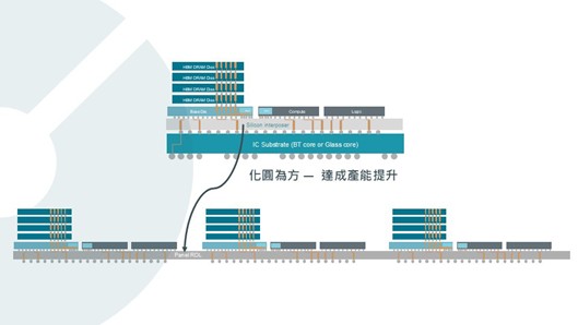 CoPoS封裝示意圖