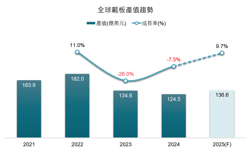 全球載板產值趨勢
