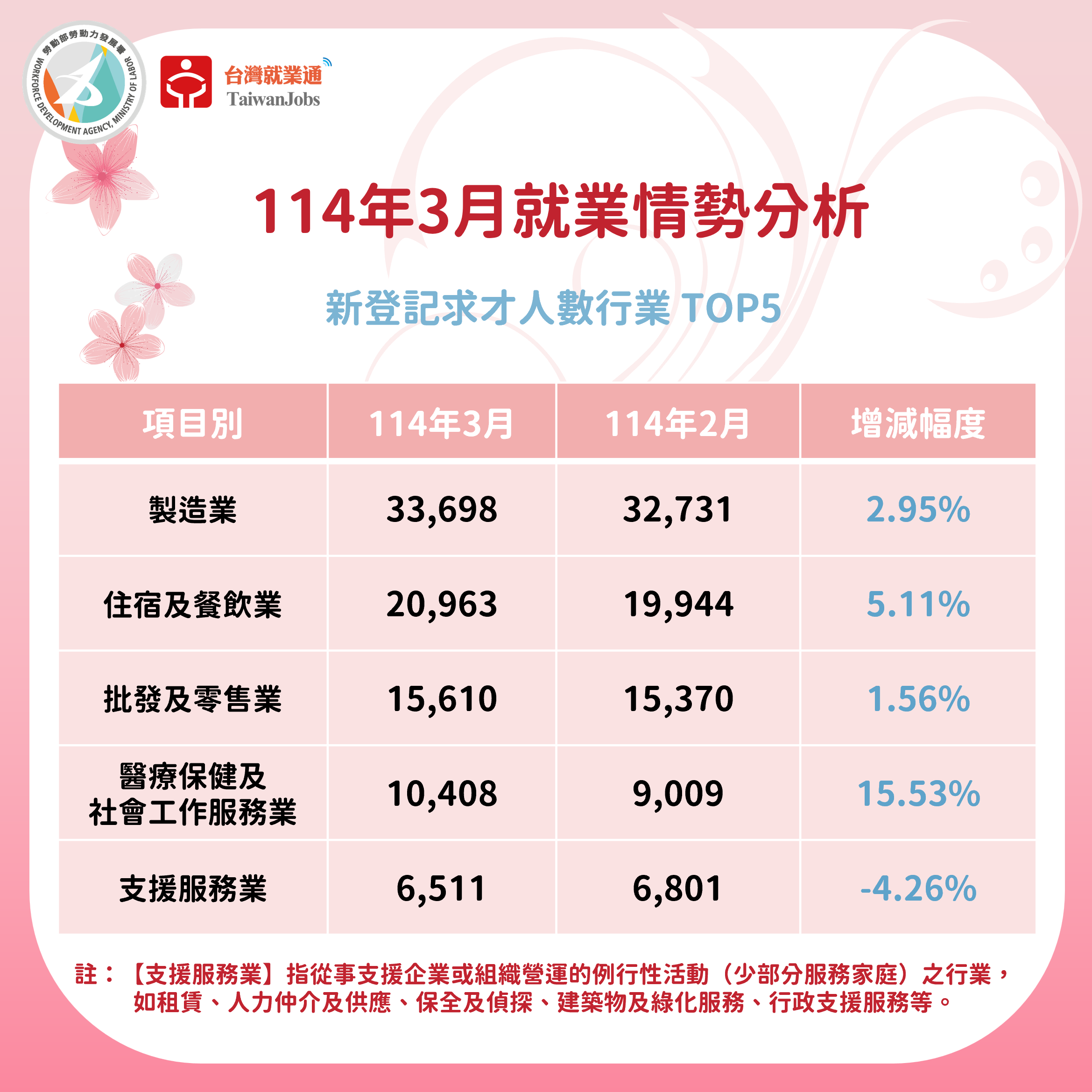 114年3月新登記求才數行業TOP5圖表