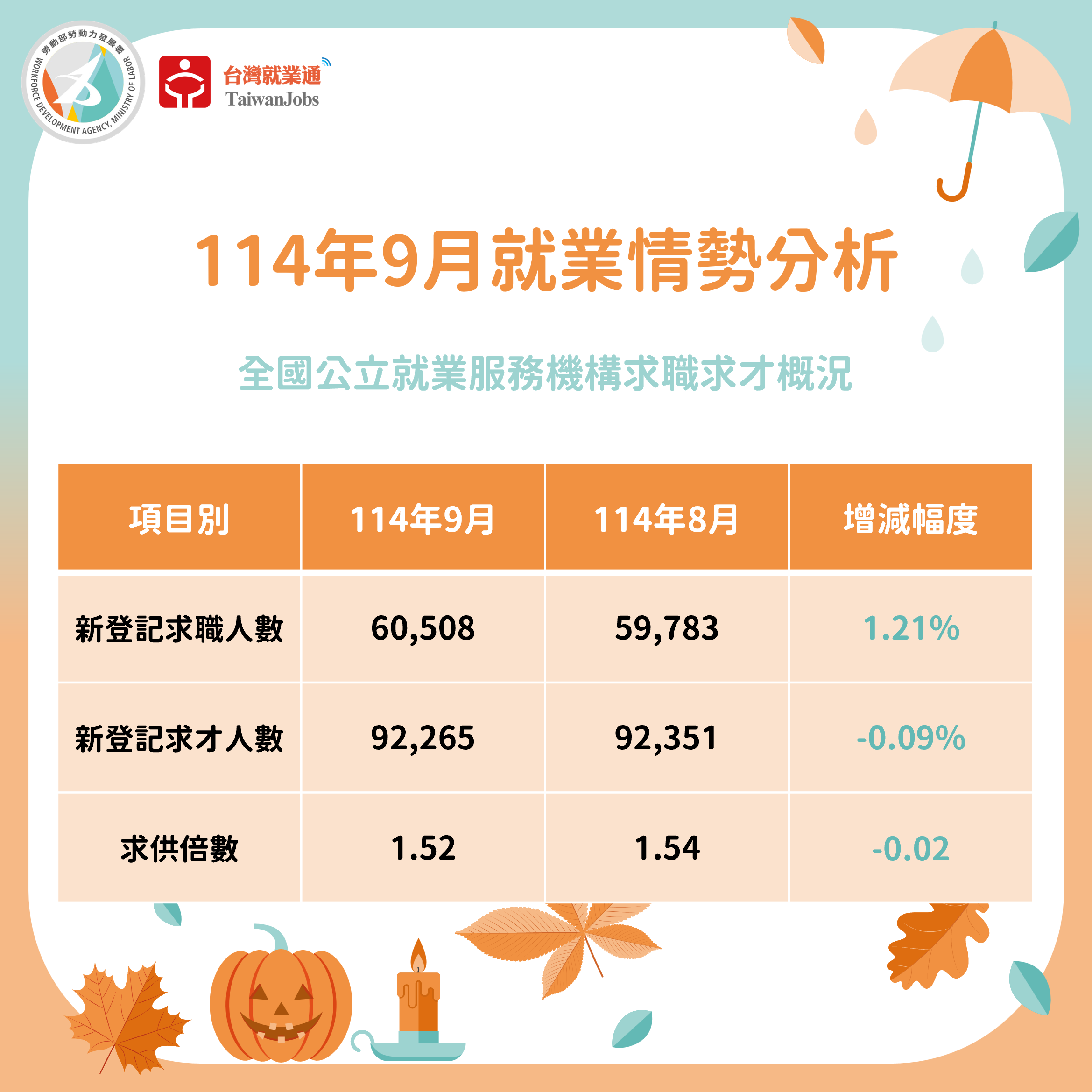 114年9月求職求才概況圖表