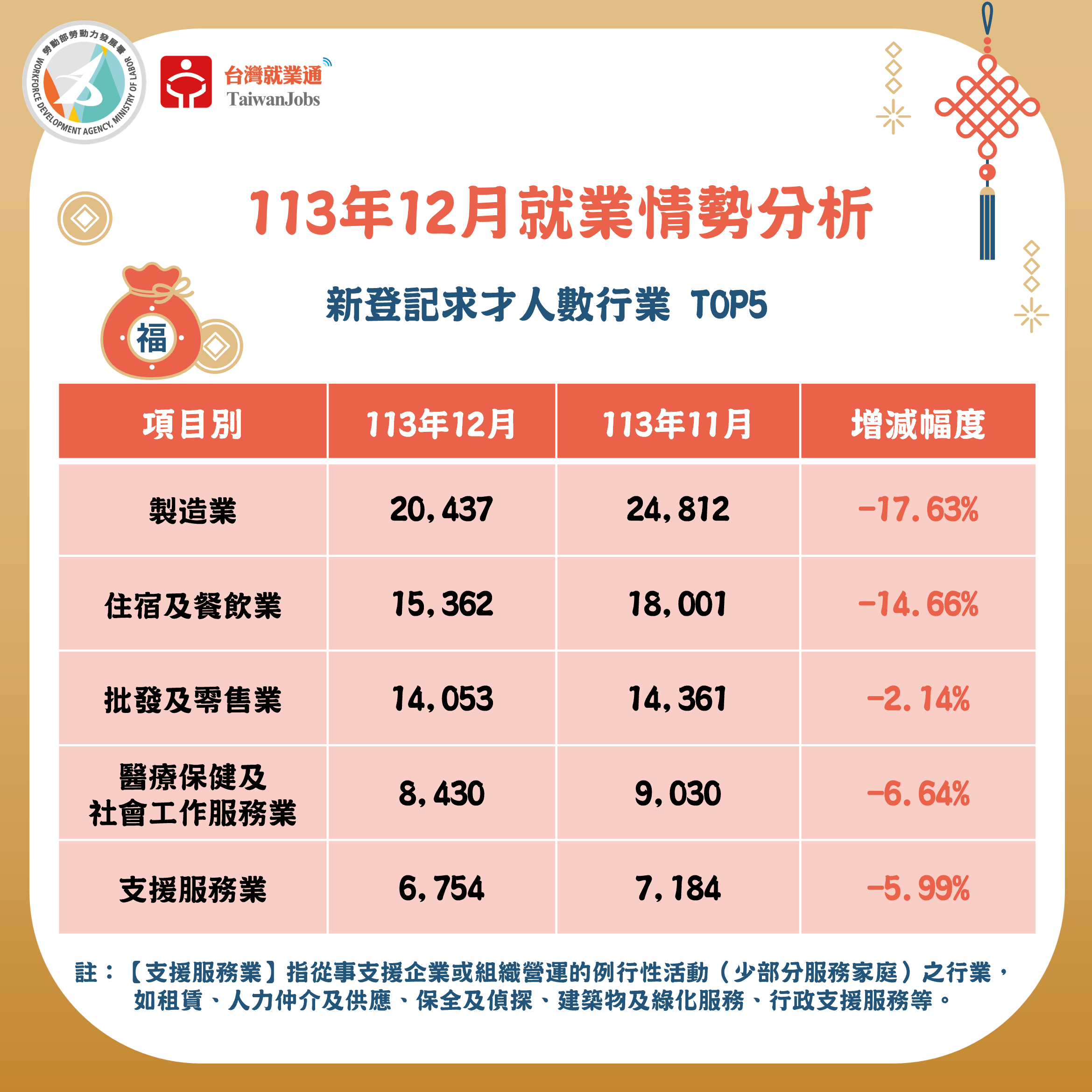 113年12月新登記求才數行業TOP5圖表