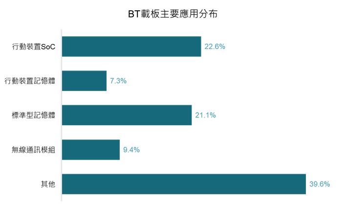 BT載板與ABF載板主要應用分布