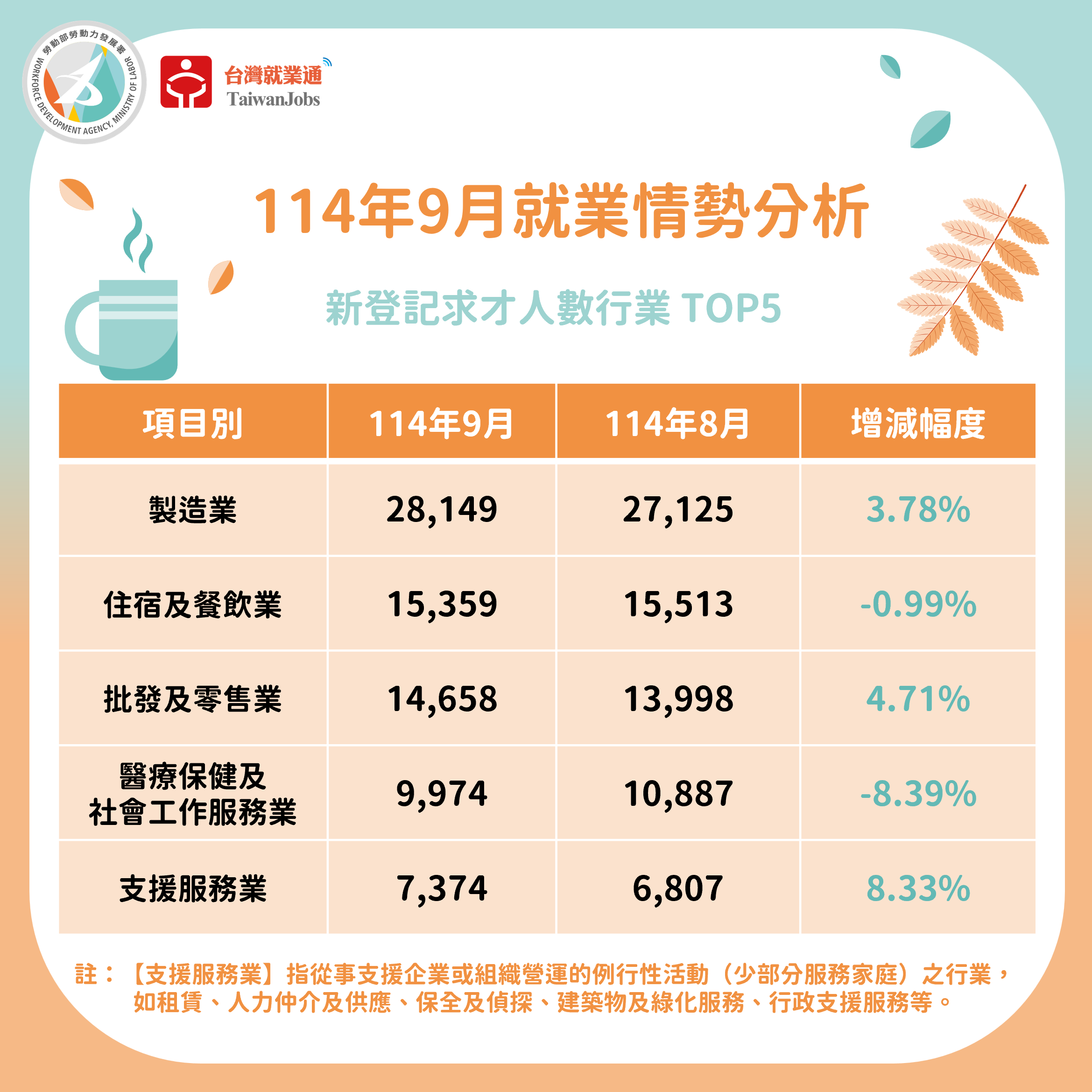 114年9月新登記求才數行業TOP5圖表