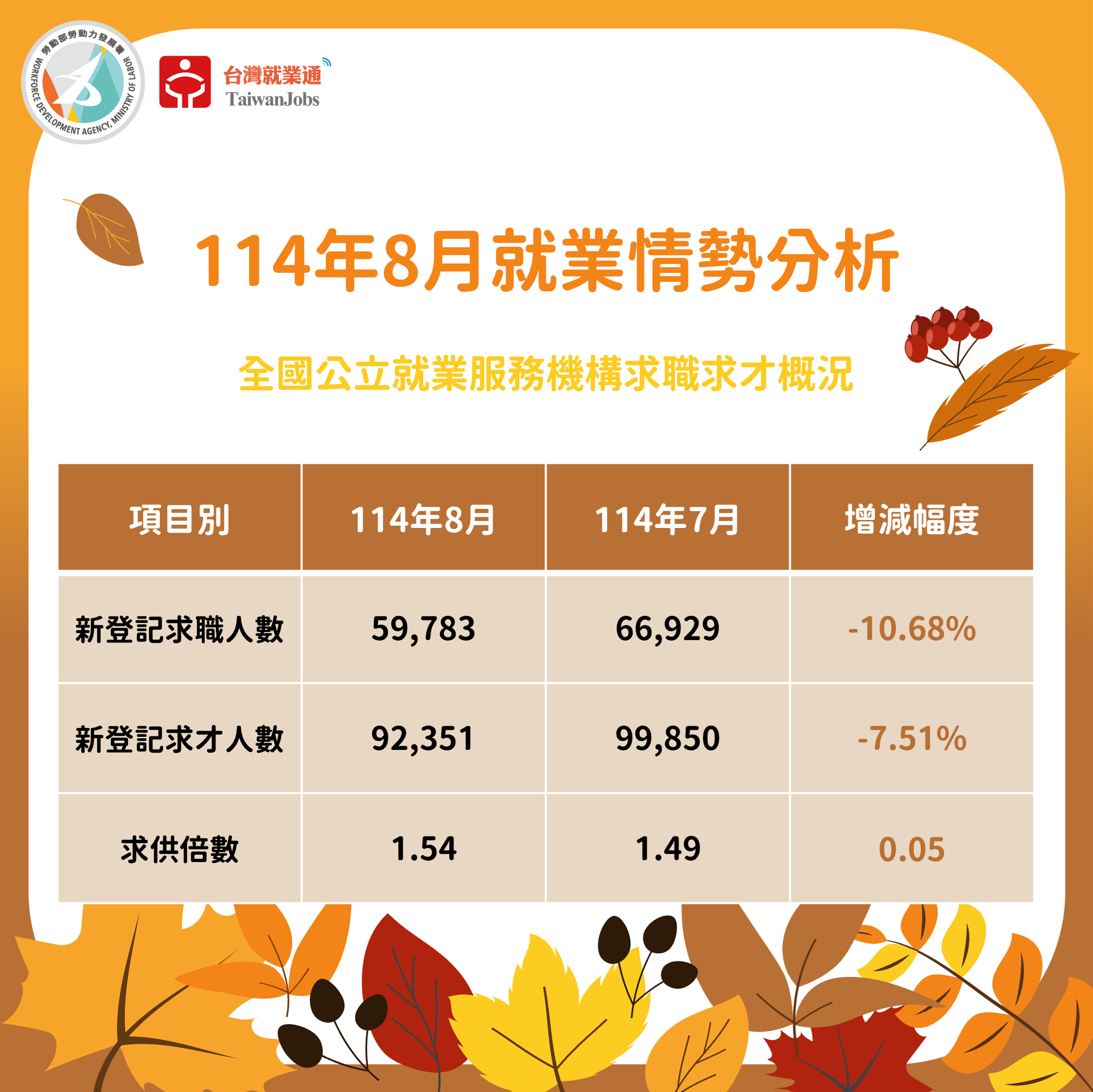 114年8月求職求才概況圖表