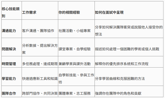 無經驗求職常見面試問題
