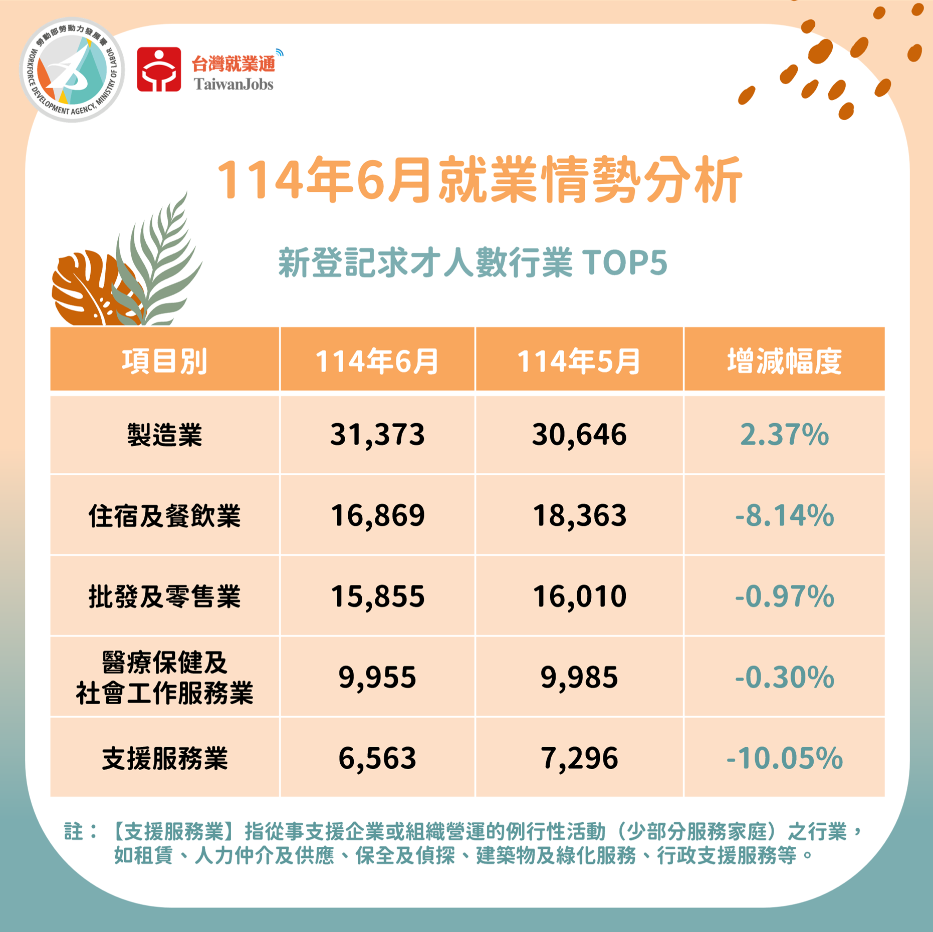 114年6月新登記求才數行業TOP5圖表