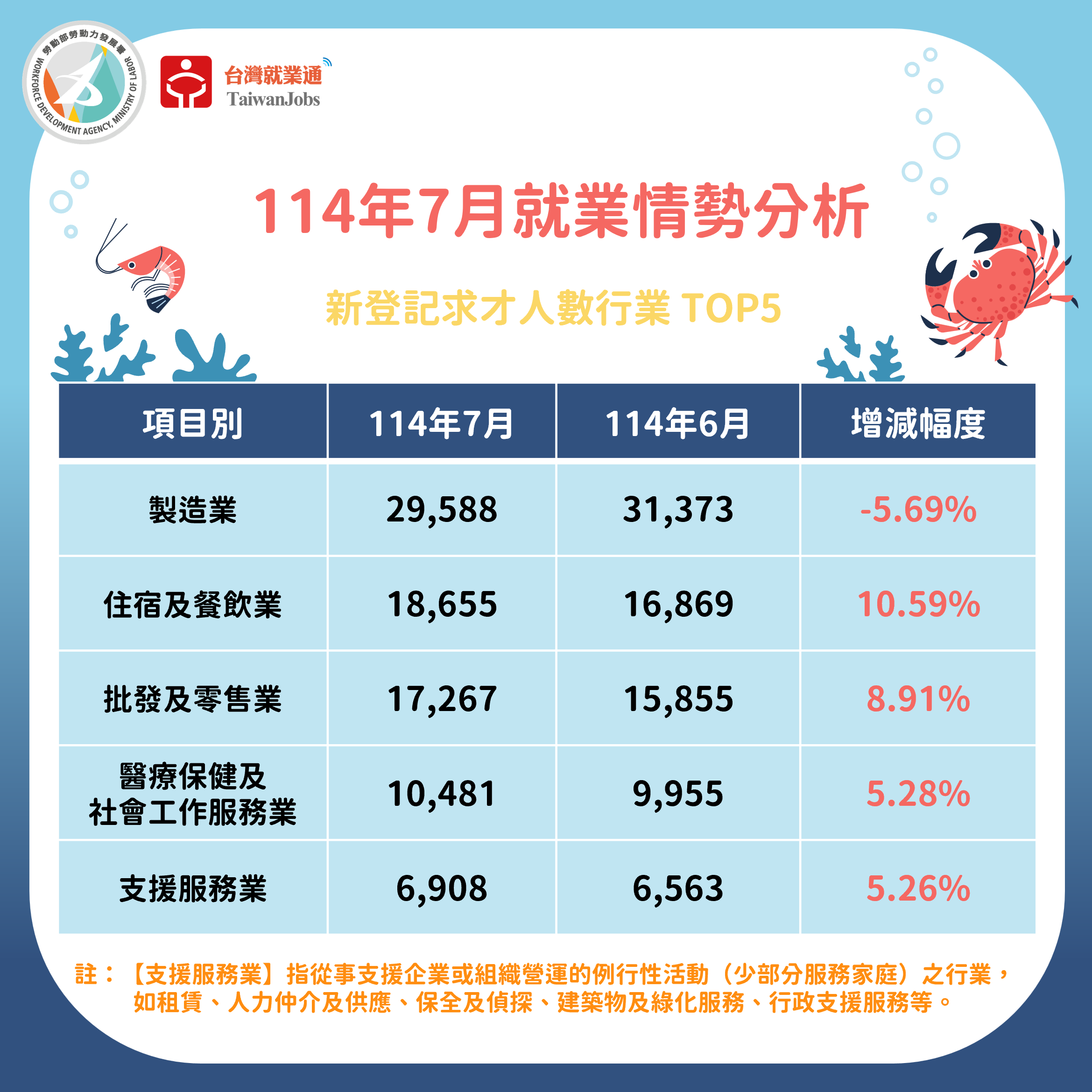 114年7月新登記求才數行業TOP5圖表