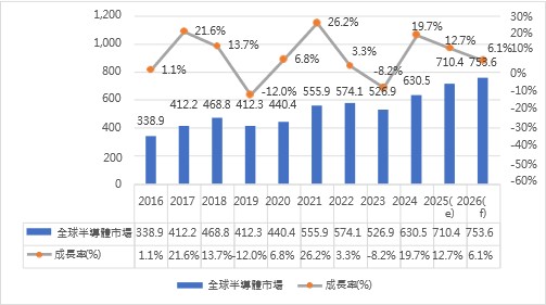 全球半導體市場規模預測