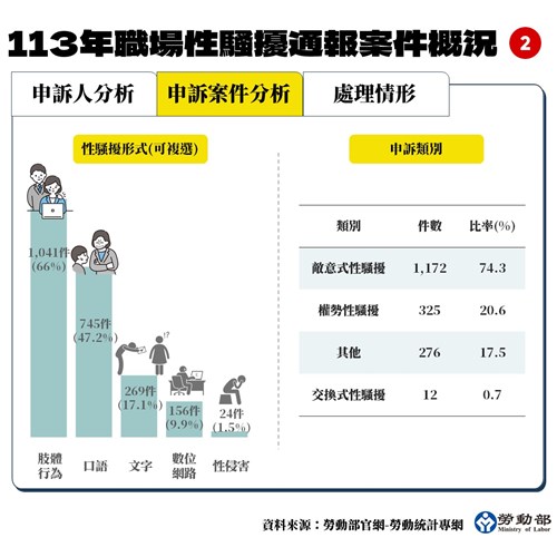 附圖_113年職場性騷擾通報案件概況2