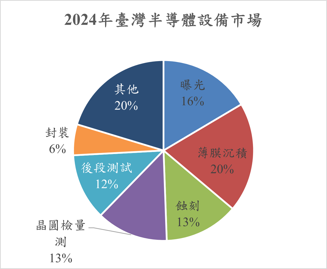 2024年臺灣半導體設備別市場