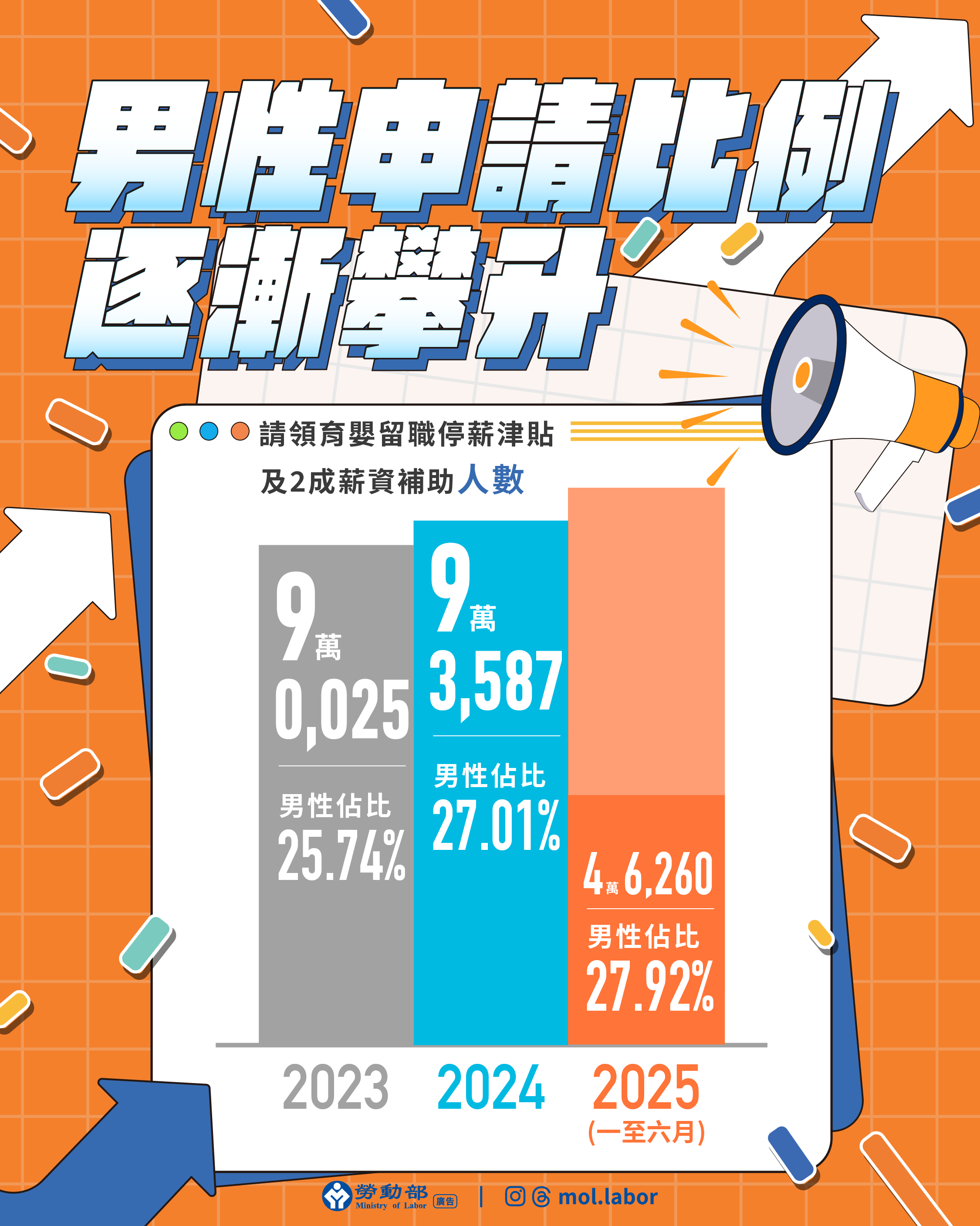性申請比例逐漸攀升