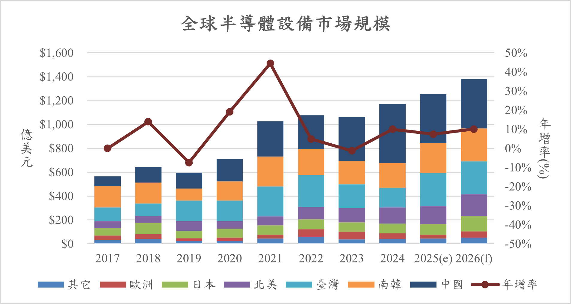 全球半導體設備市場規模