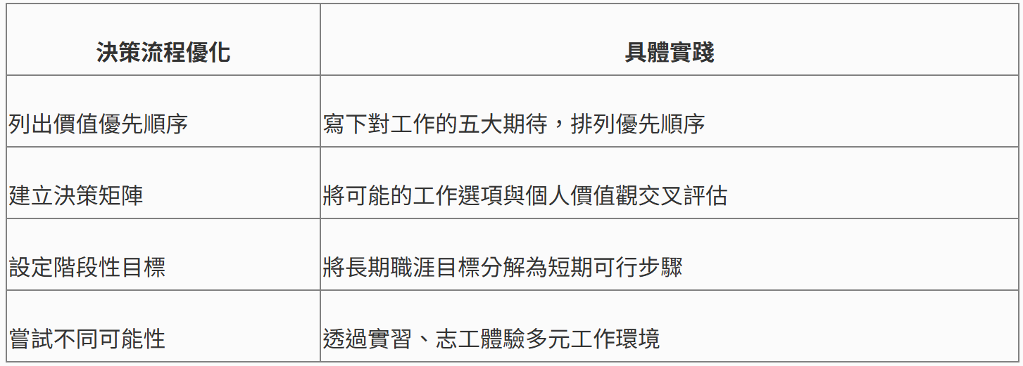 梳理自我決策流程
