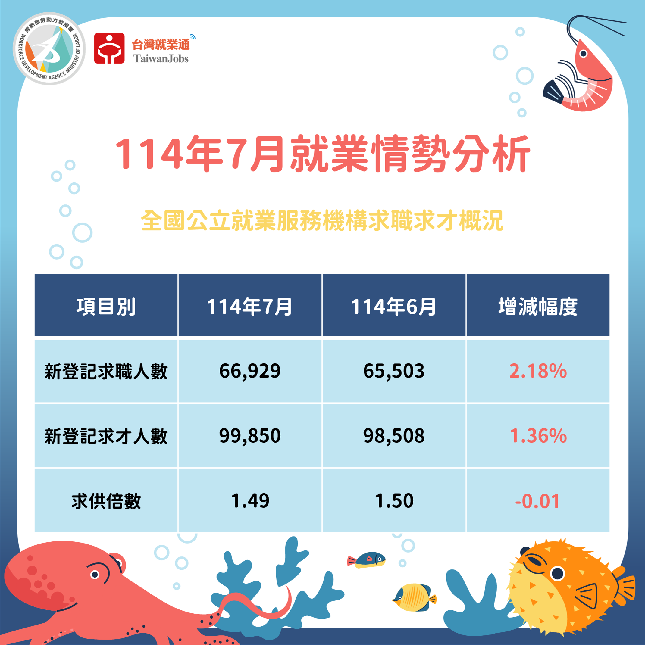 114年7月求職求才概況圖表