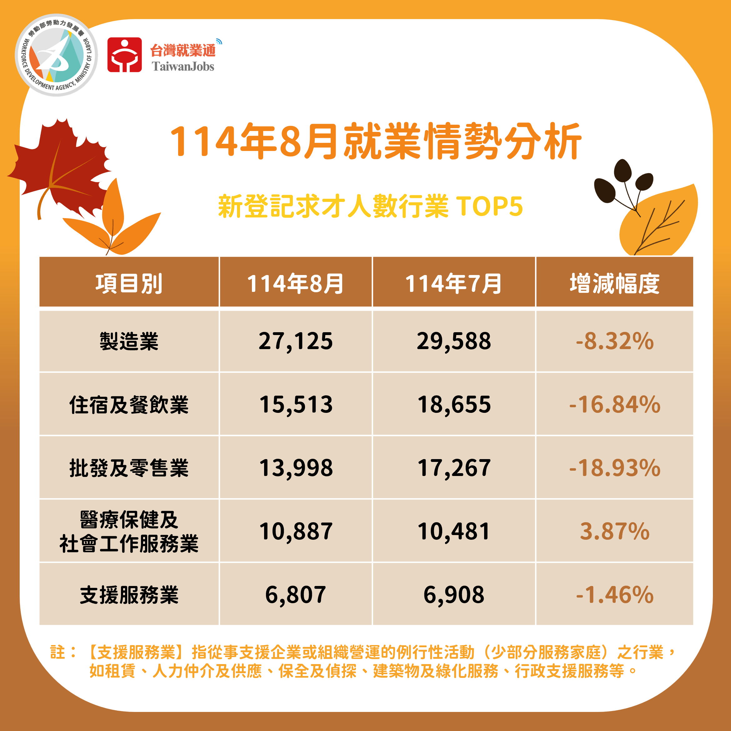 114年8月新登記求才數行業TOP5圖表