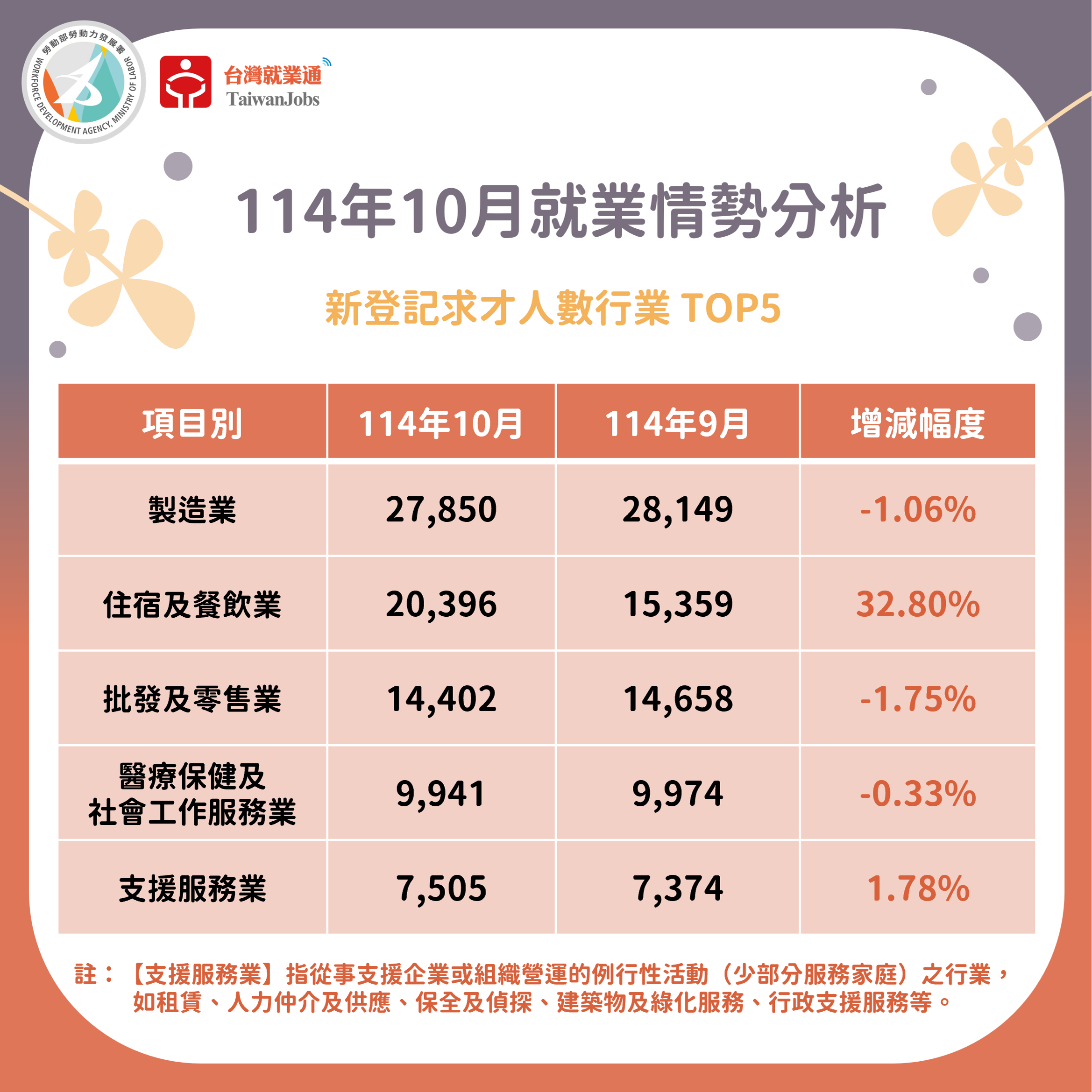 114年10月新登記求才數行業TOP5圖表