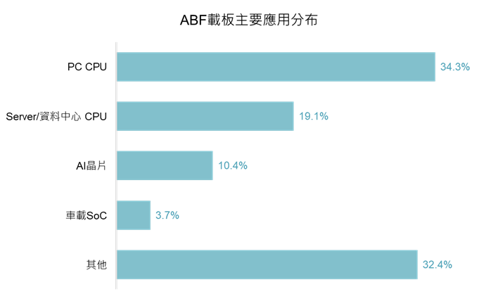 BT載板與ABF載板主要應用分布