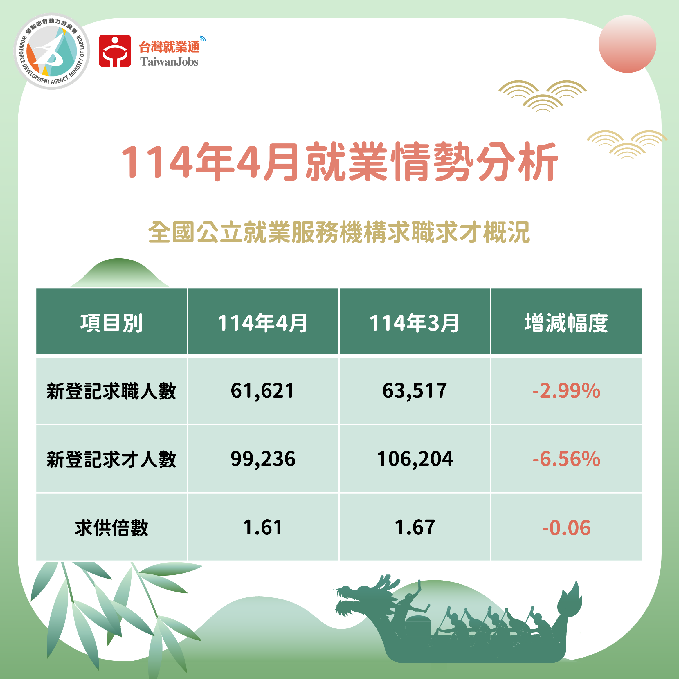 114年4月求職求才概況圖表