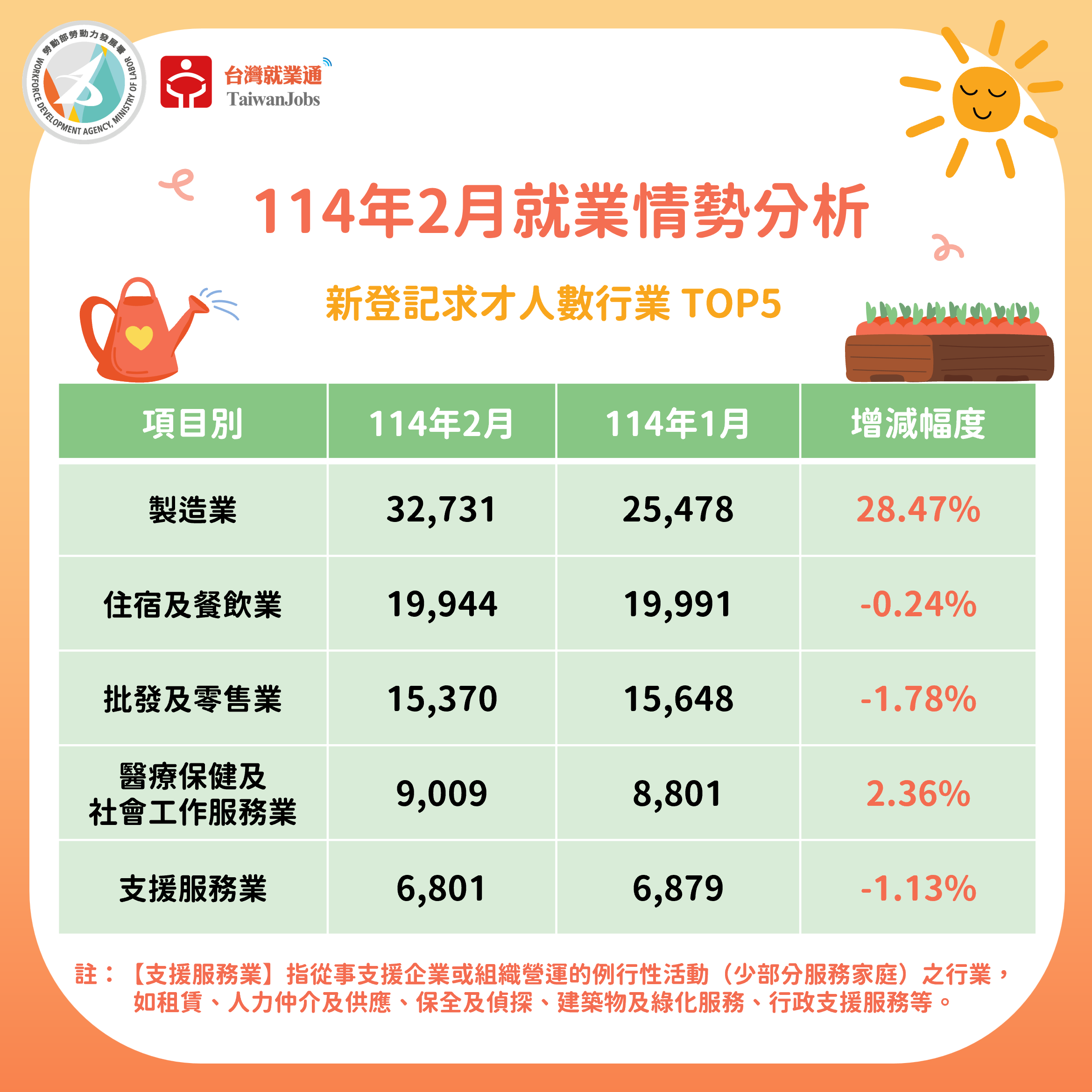 114年2月新登記求才數行業TOP5圖表