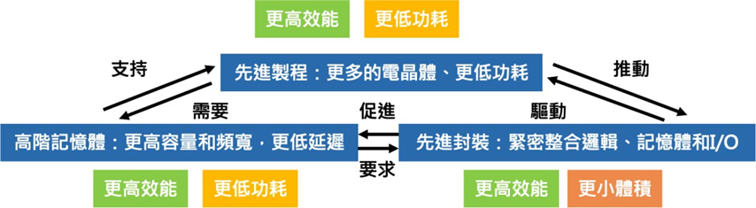半導體晶片技術發展三大趨勢