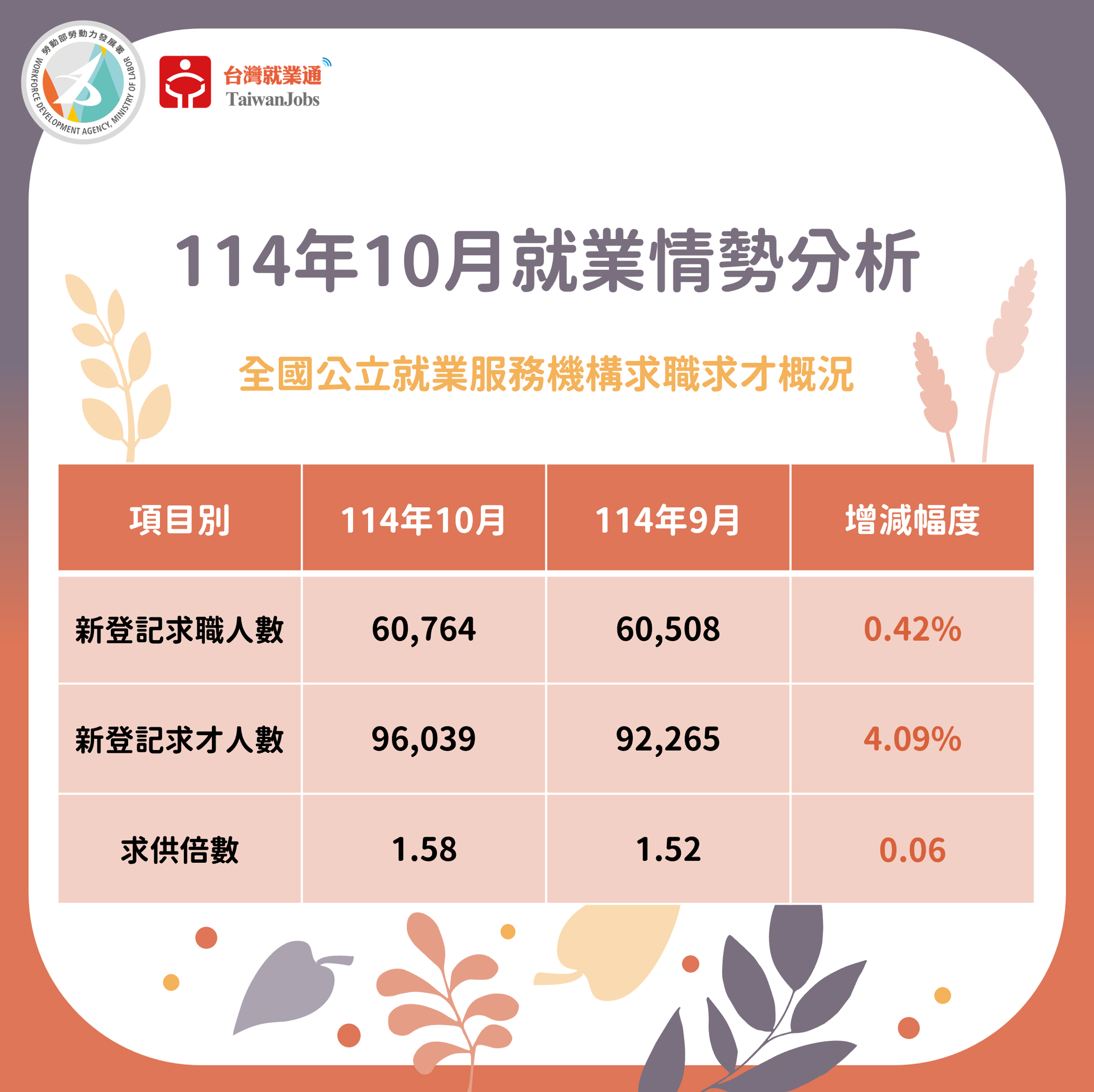 114年10月求職求才概況圖表