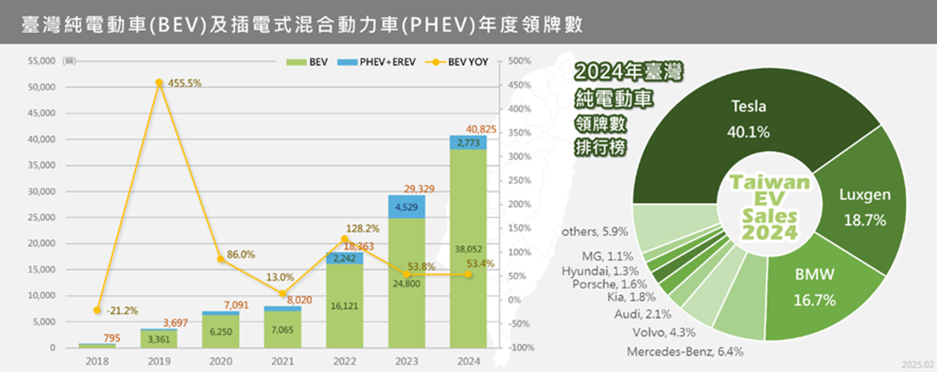 臺灣純電動車(BEV)及插電式混合動力車(PHEV)年度領牌數
