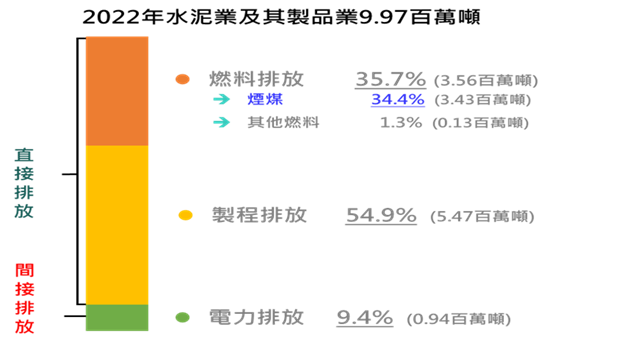 水泥及其製品業溫室氣體排放情形