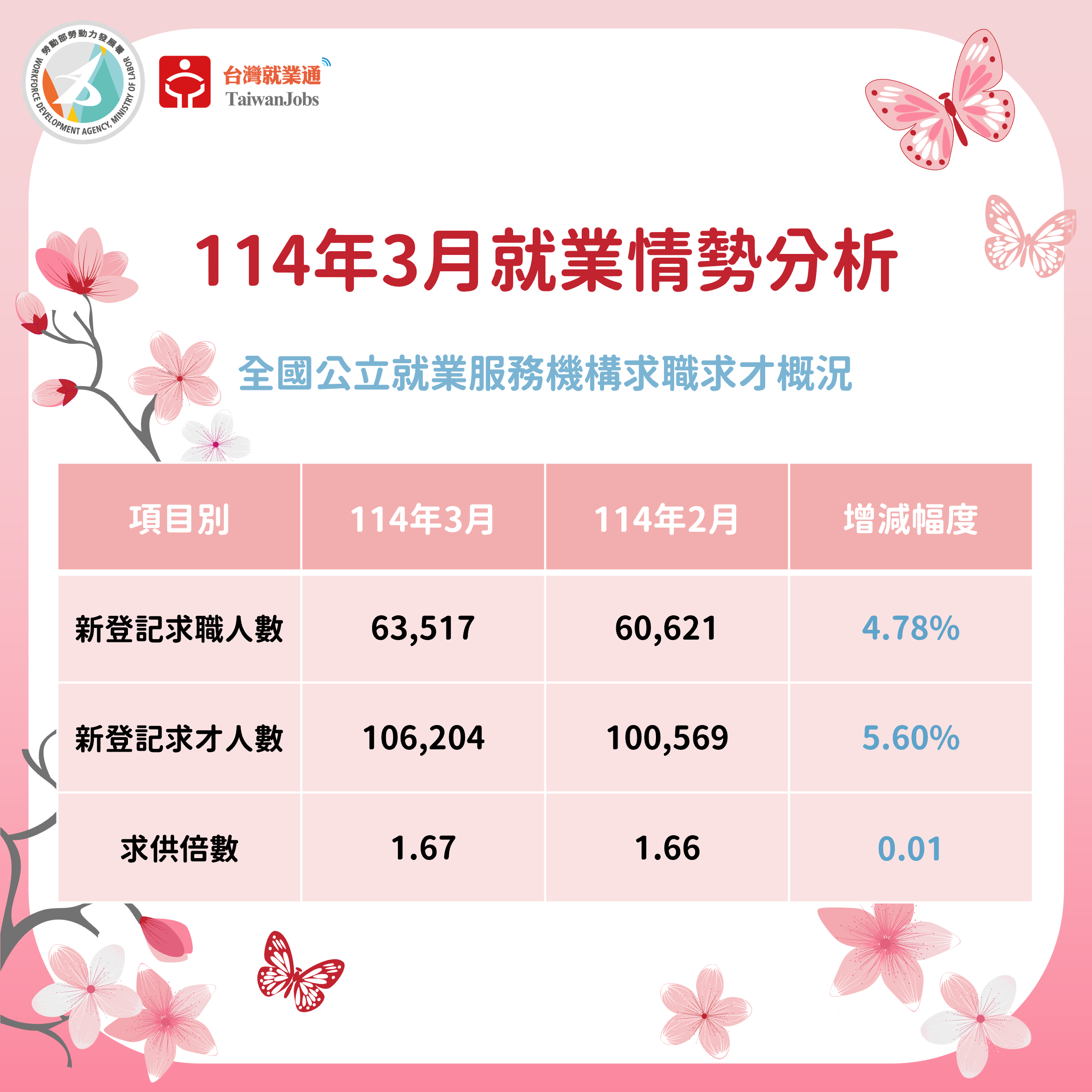 114年3月求職求才概況圖表