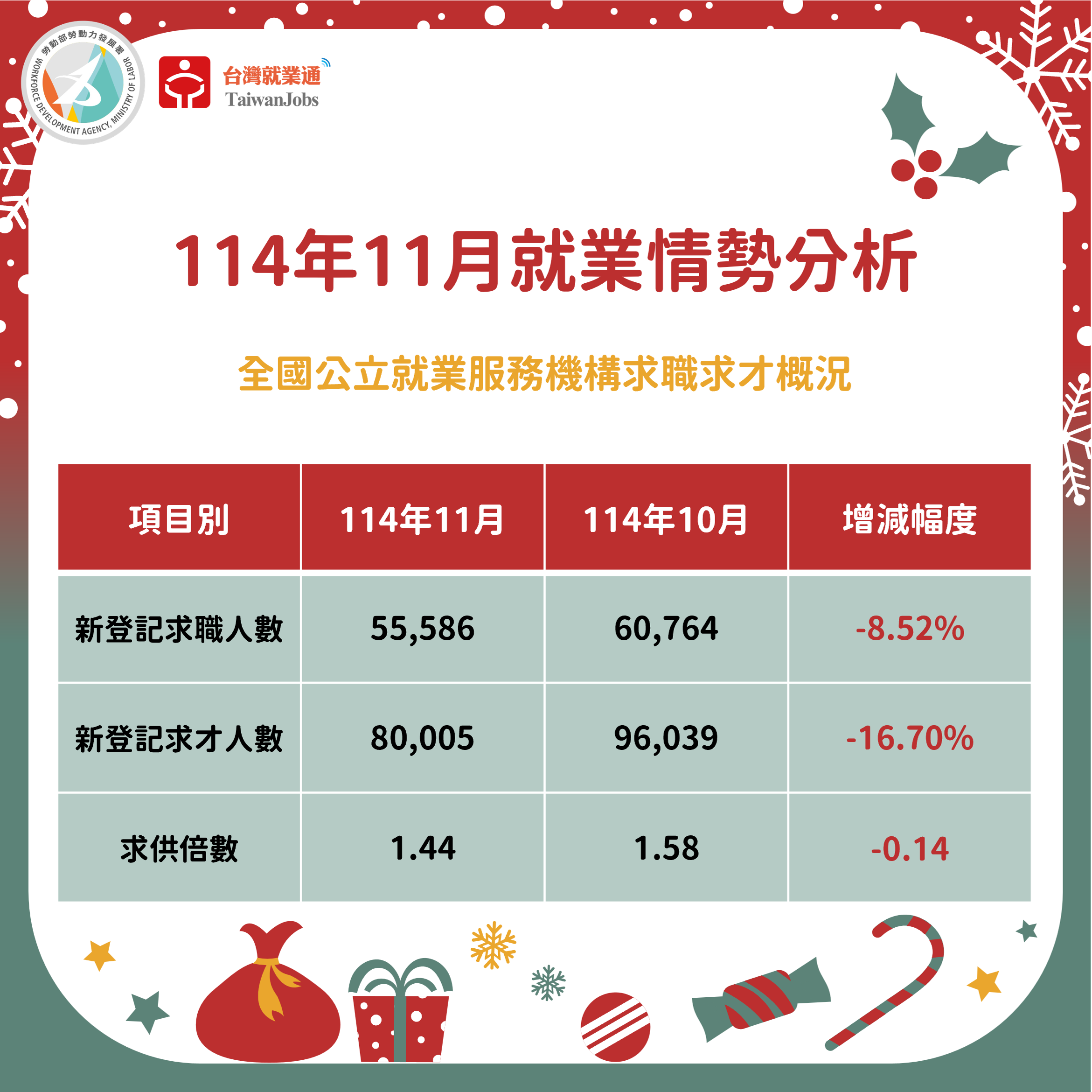 114年11月求職求才概況圖表