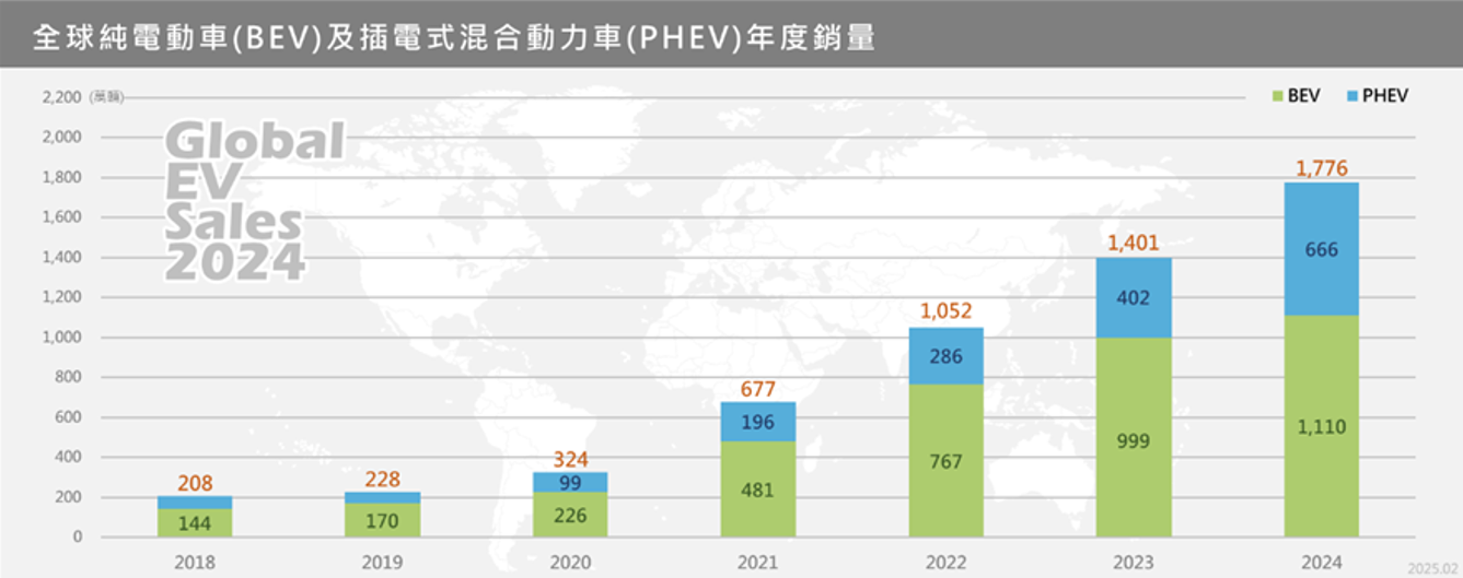 全球純電動車(BEV)及插電式混合動力車(PHEV)各年銷量
