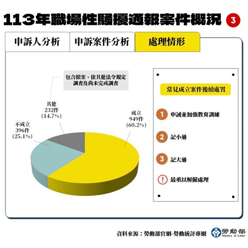 附圖_113年職場性騷擾通報案件概況3