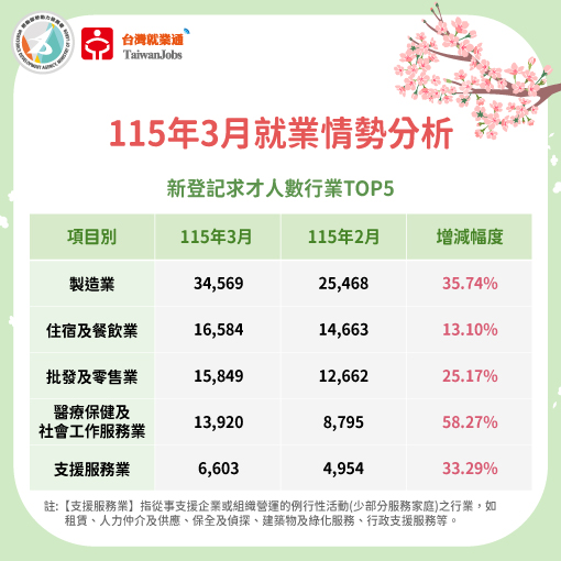115年3月新登記求才數行業TOP5圖表