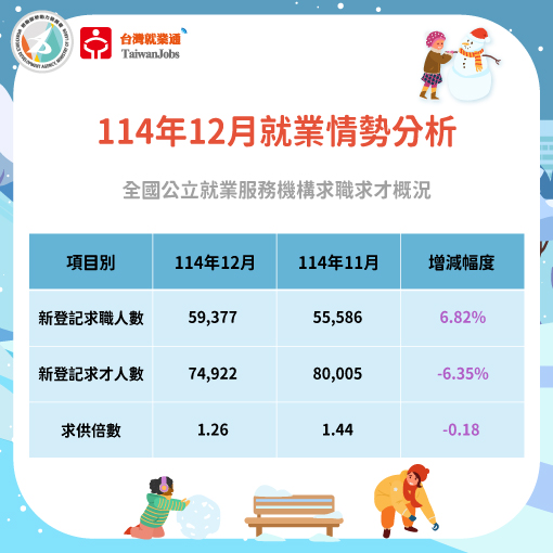 114年12月求職求才概況圖表