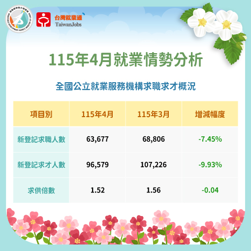 115年4月求職求才概況圖表