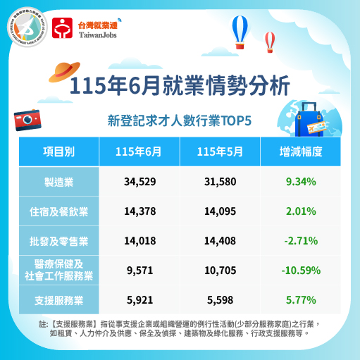 115年6月新登記求才數行業TOP5圖表